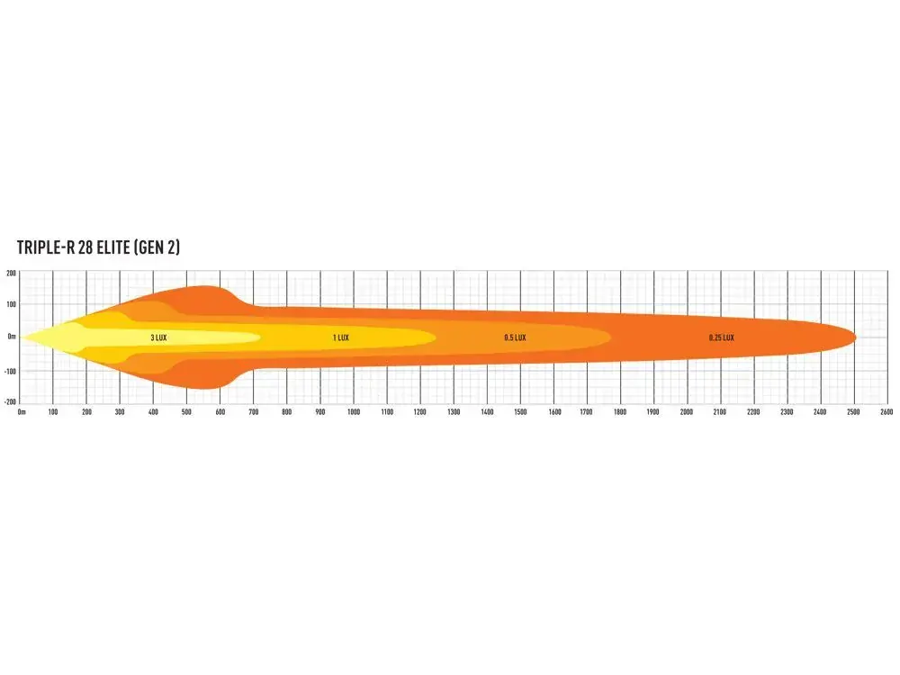 LED přídavné světlo 1305 mm LAZER TRIPLE-R 28, 28560m, 5000K, IP68, 2.Gen