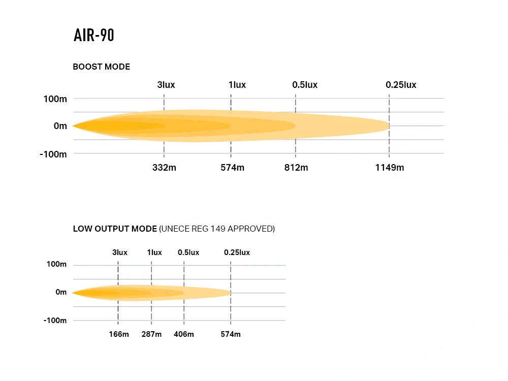LED rampa LAZER AIR-90 16,2" (411mm), s pozičním světlem a funkcí majáku/výstražného světla, 9160lm, 10-32V, IP68, ECE R149