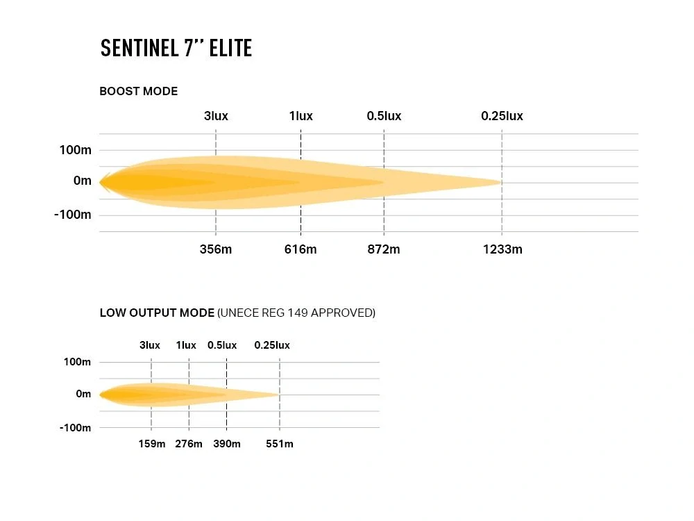 LED přídavný reflektor LAZER SENTINEL ELITE 7" (178mm), obrácená montáž, s pozičním světlem, 10248lm, 10-362V, ECE R10, R148