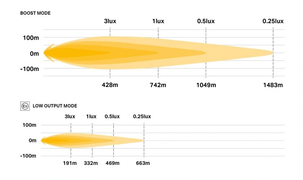 LED světlo Lazer Sentinel 9″ Elite, 15232 Lm, 145 W, dosvit 742 m, 10-32V, homologace, černé