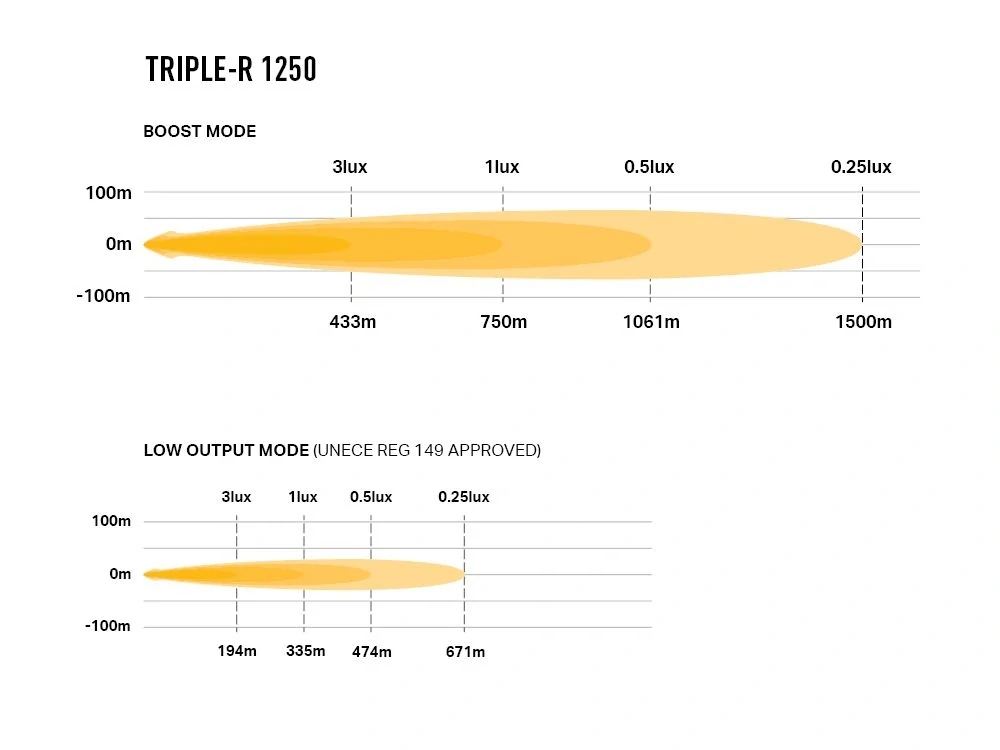 LED přídavné světlo s funkcí majáku/výstražného světla 590mm, LAZER TRIPLE-R 1250, poziční světlo, 13860lm, 5000K, IP68, 2.gen